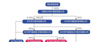東方電氣旗下一風機企業(yè)資金鏈斷裂 欠逾兩百家供應商貨款