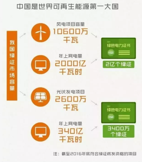 身為能源人，你懂“綠證”嗎？