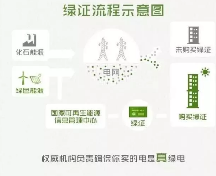 身為能源人，你懂“綠證”嗎？