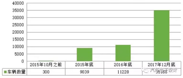 公交電動化，深圳的新能源汽車推廣情況分析
