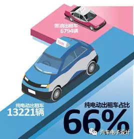 公交電動化，深圳的新能源汽車推廣情況分析