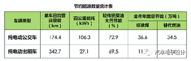 公交電動化，深圳的新能源汽車推廣情況分析