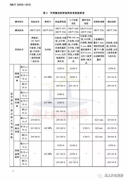 風(fēng)電設(shè)計、防腐技術(shù)、運(yùn)行維護(hù)......這3個現(xiàn)行海上風(fēng)電國標(biāo)你都了解嗎？