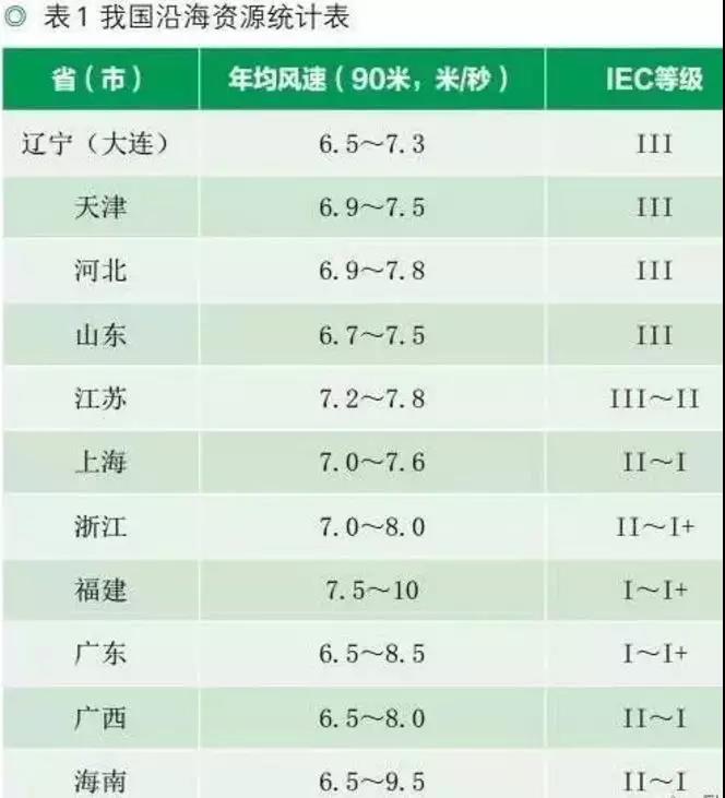 收藏！中國沿海省市海上風(fēng)電規(guī)劃目標(biāo)及風(fēng)資源分布【表】