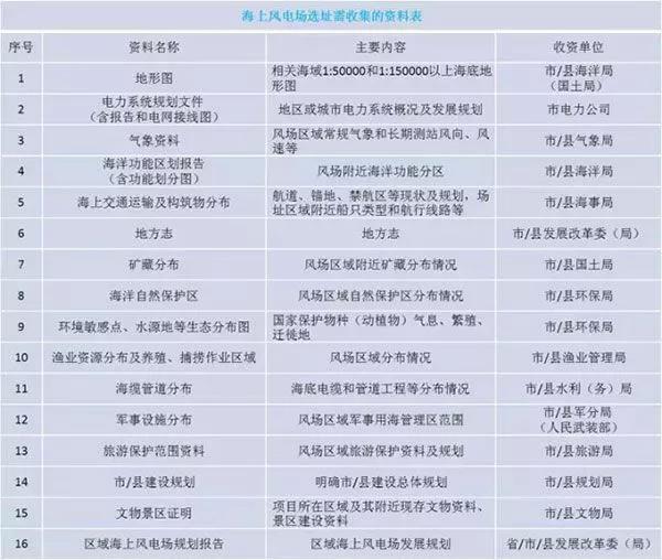 干貨丨“海風(fēng)”怎么吹？—海上風(fēng)電項(xiàng)目前期工作流程