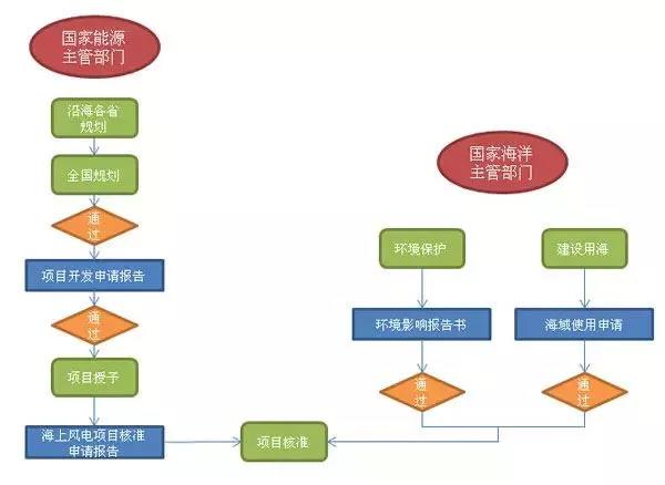 干貨丨“海風(fēng)”怎么吹？—海上風(fēng)電項(xiàng)目前期工作流程