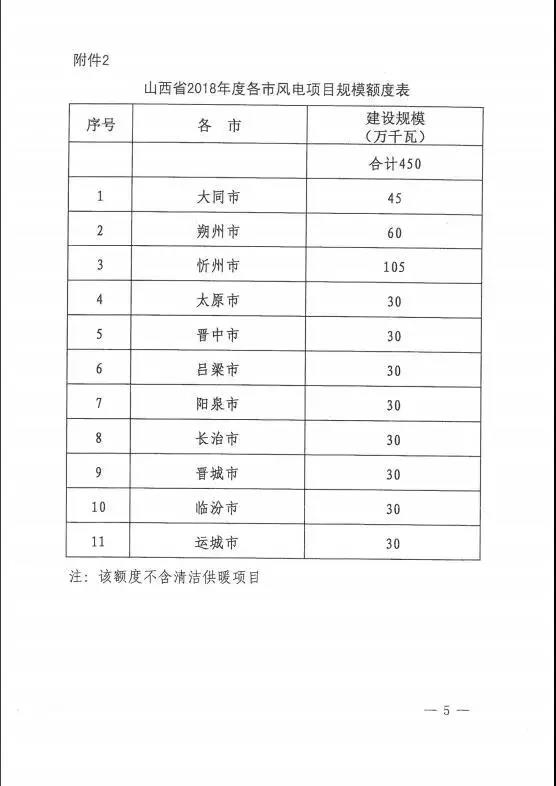 96個(gè)項(xiàng)目！山西省正式印發(fā)2018年度風(fēng)電開發(fā)建設(shè)方案