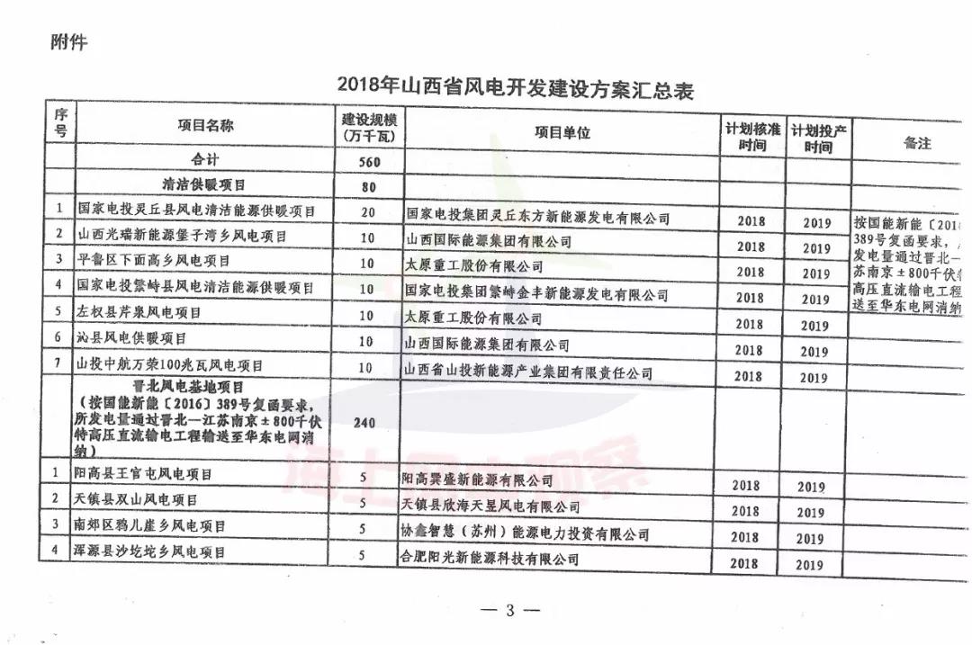 96個(gè)項(xiàng)目！山西省正式印發(fā)2018年度風(fēng)電開發(fā)建設(shè)方案