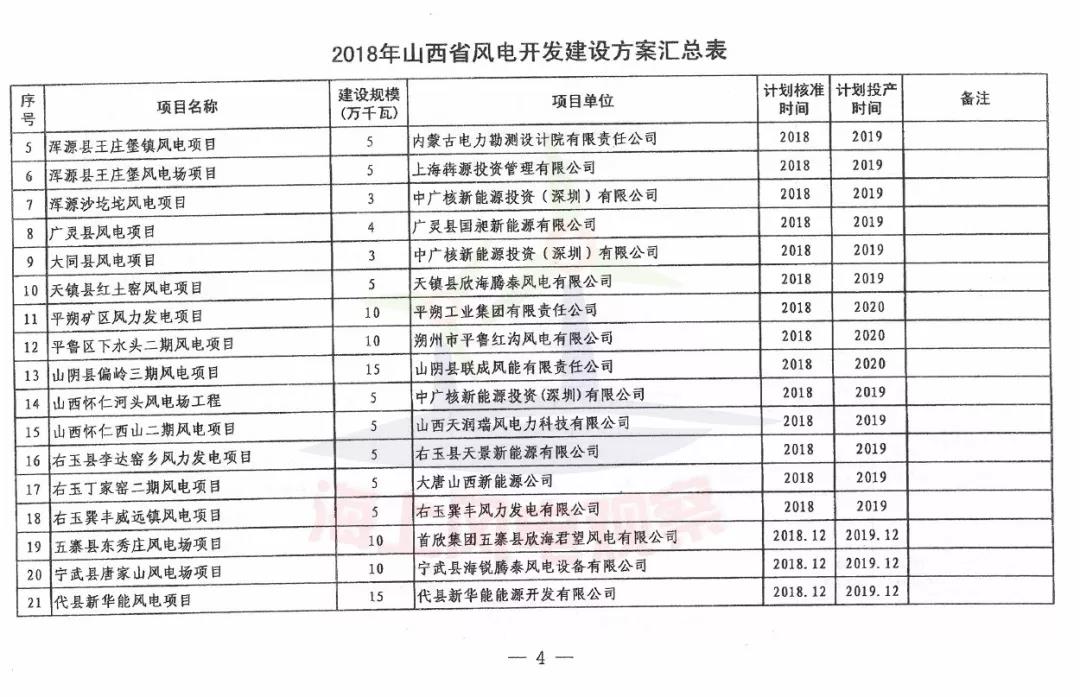 96個(gè)項(xiàng)目！山西省正式印發(fā)2018年度風(fēng)電開發(fā)建設(shè)方案