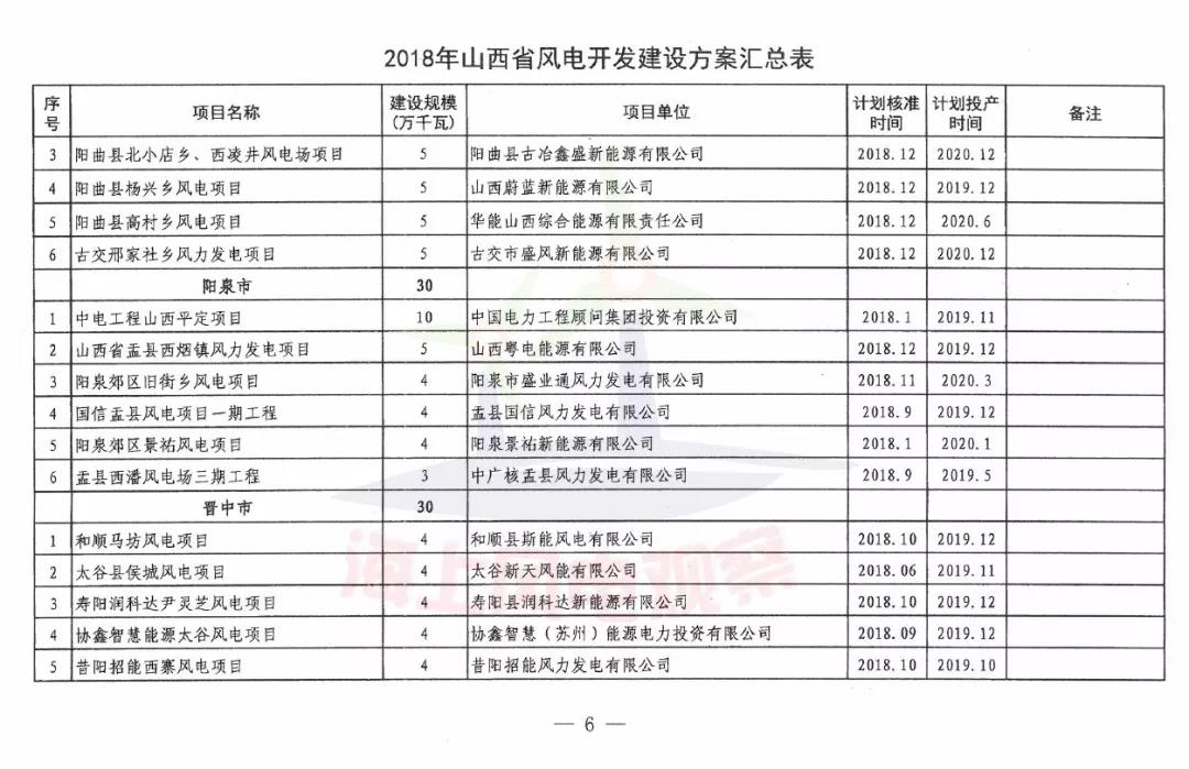 96個(gè)項(xiàng)目！山西省正式印發(fā)2018年度風(fēng)電開發(fā)建設(shè)方案