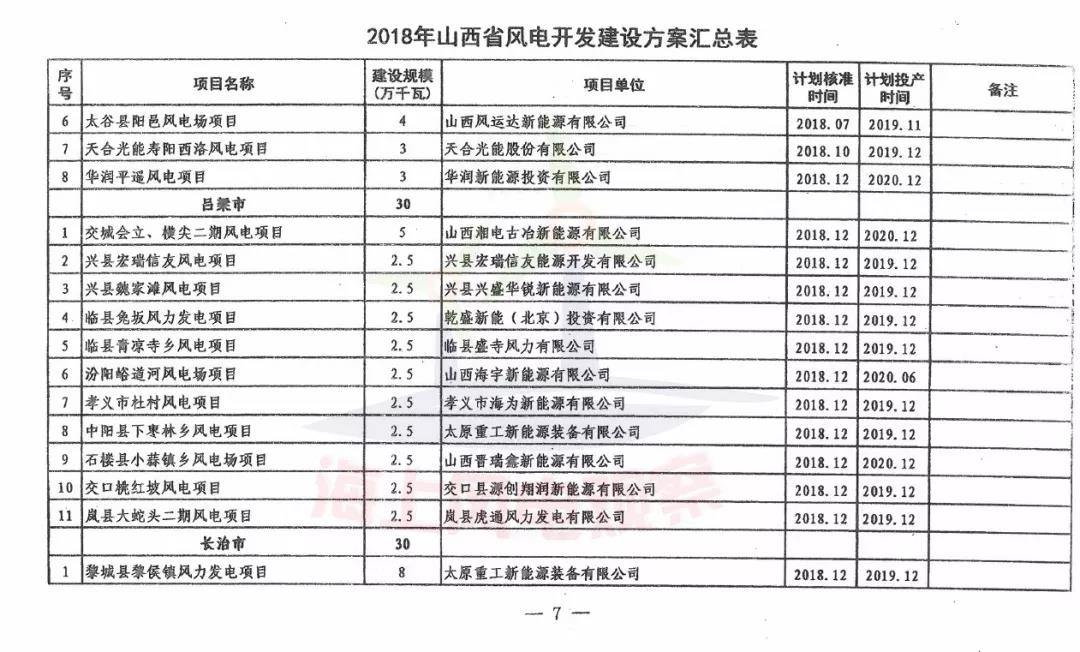 96個(gè)項(xiàng)目！山西省正式印發(fā)2018年度風(fēng)電開發(fā)建設(shè)方案