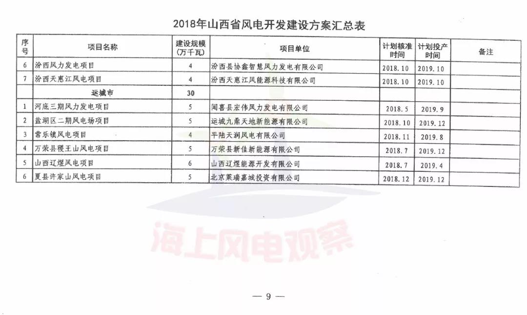 96個(gè)項(xiàng)目！山西省正式印發(fā)2018年度風(fēng)電開發(fā)建設(shè)方案