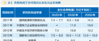 我國中長期電力需求影響因素分析：將持續(xù)保持低速增長
