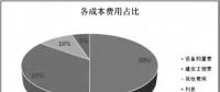 透過風(fēng)機(jī)、海纜、升壓站安裝......看海上風(fēng)電成本構(gòu)成和價(jià)格趨勢