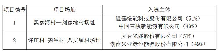 上饒、銅川、長(zhǎng)治光伏發(fā)電技術(shù)領(lǐng)跑基地入選企業(yè)名單