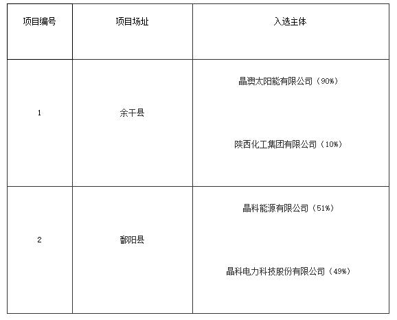 上饒、銅川、長(zhǎng)治光伏發(fā)電技術(shù)領(lǐng)跑基地入選企業(yè)名單