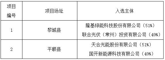 上饒、銅川、長(zhǎng)治光伏發(fā)電技術(shù)領(lǐng)跑基地入選企業(yè)名單
