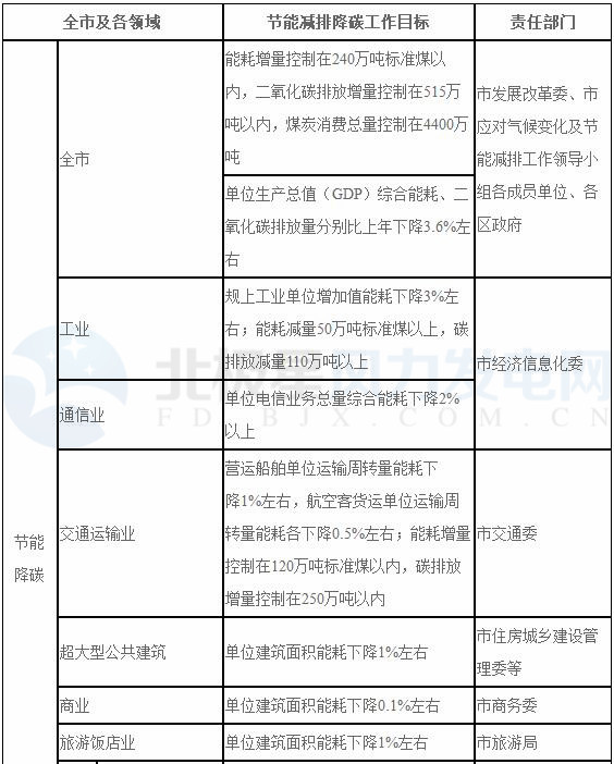 上海：2018年風(fēng)電項目開工建設(shè)10萬千瓦