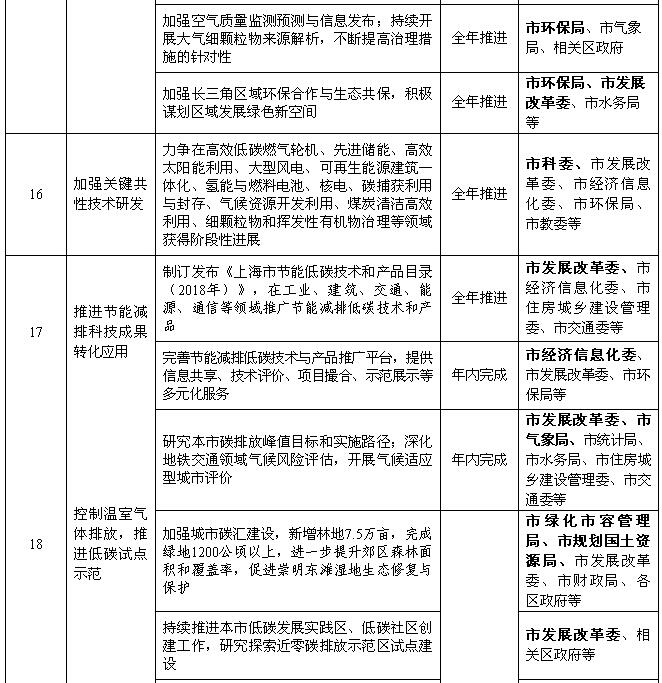 上海：2018年風(fēng)電項目開工建設(shè)10萬千瓦