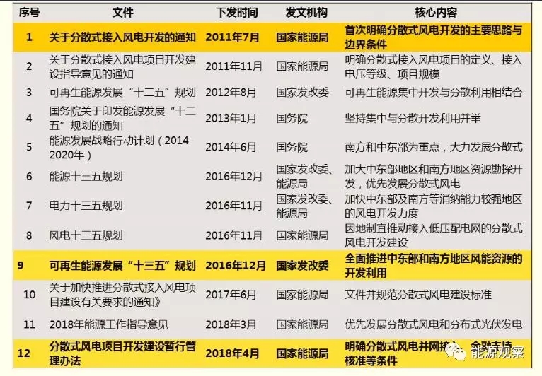 一文看懂分散式風(fēng)電的緣起、政策紅利、經(jīng)濟(jì)性測算