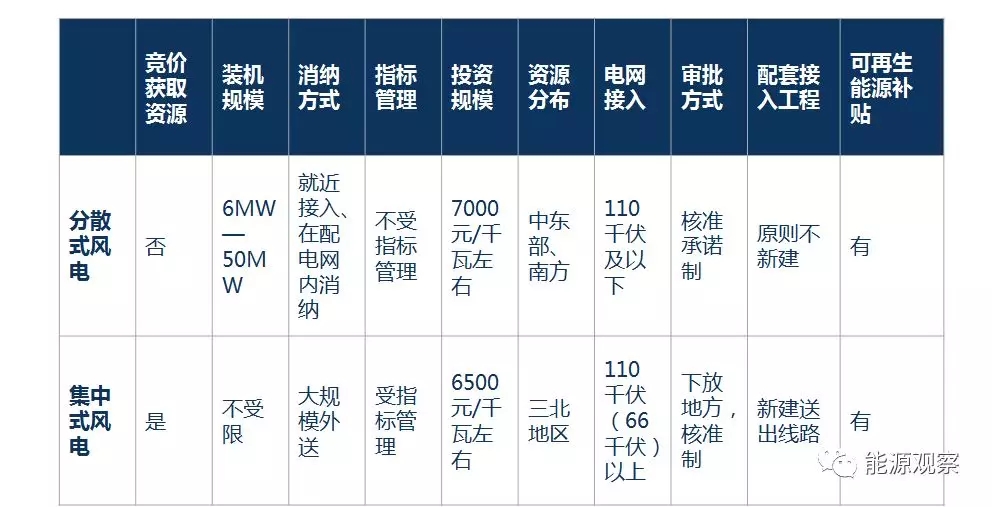 一文看懂分散式風(fēng)電的緣起、政策紅利、經(jīng)濟(jì)性測算