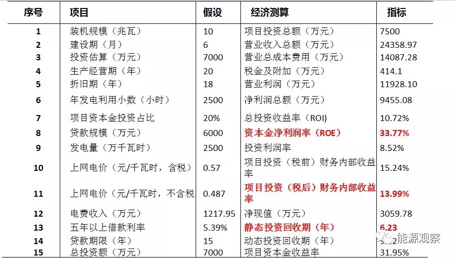 一文看懂分散式風(fēng)電的緣起、政策紅利、經(jīng)濟(jì)性測算