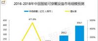智能穿戴設(shè)備結(jié)合區(qū)塊鏈，是萬(wàn)物互聯(lián)的第一步