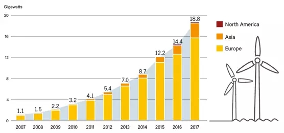 2017年！海上風(fēng)電行業(yè)令人驚嘆的一年