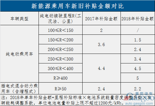 過渡期結(jié)束！新能源補(bǔ)貼政策正式實(shí)施 倒逼產(chǎn)業(yè)全面升級