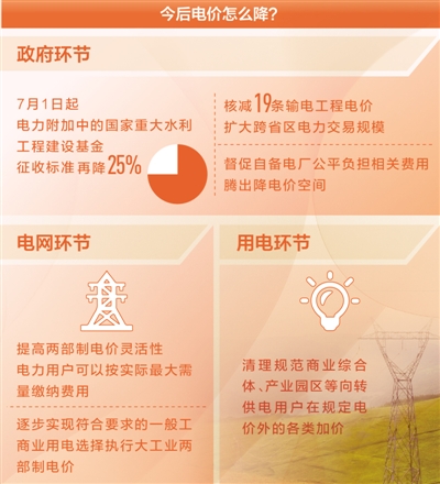 降電價，還有哪些空間（聚焦高質(zhì)量發(fā)展·降低企業(yè)用能成本④）