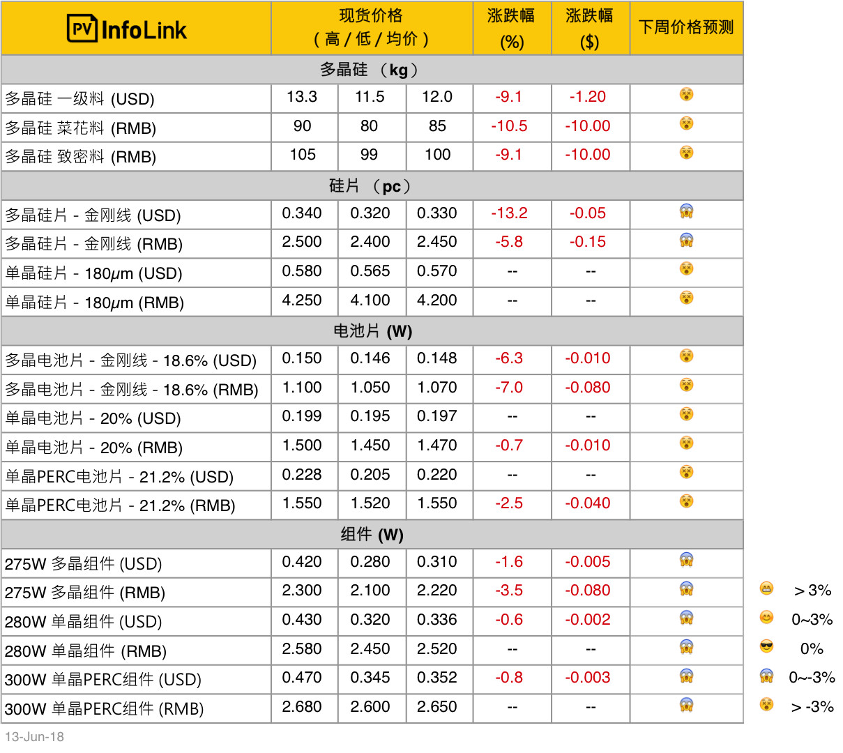 單、多晶供應(yīng)鏈價(jià)差拉大 多晶性價(jià)比開始展現(xiàn)