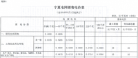 寧夏再降電價！工商業(yè)電價下調(diào)5.12分/千瓦時