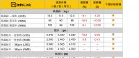 單、多晶供應鏈價差拉大 多晶性價比開始展現(xiàn)