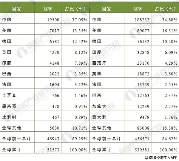 2017年全球風(fēng)電市場(chǎng)現(xiàn)狀分析 中國(guó)19.5GW穩(wěn)居第一