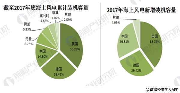 2017年全球風(fēng)電市場(chǎng)現(xiàn)狀分析 中國(guó)19.5GW穩(wěn)居第一