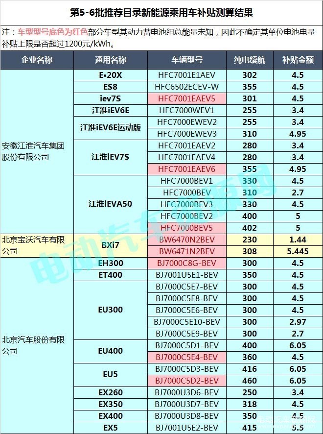 400款新能源乘用車補(bǔ)貼測(cè)算結(jié)果出爐 51.48%車型可獲得1.1倍以上補(bǔ)貼