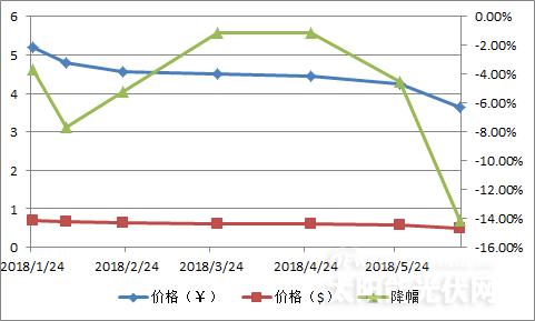 【重磅】單晶迎半年來最大跌幅 隆基打響“531”之后價格戰(zhàn)第一槍？