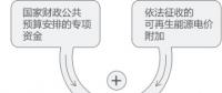 再問財政部可再生能源補貼為什么入不敷出？