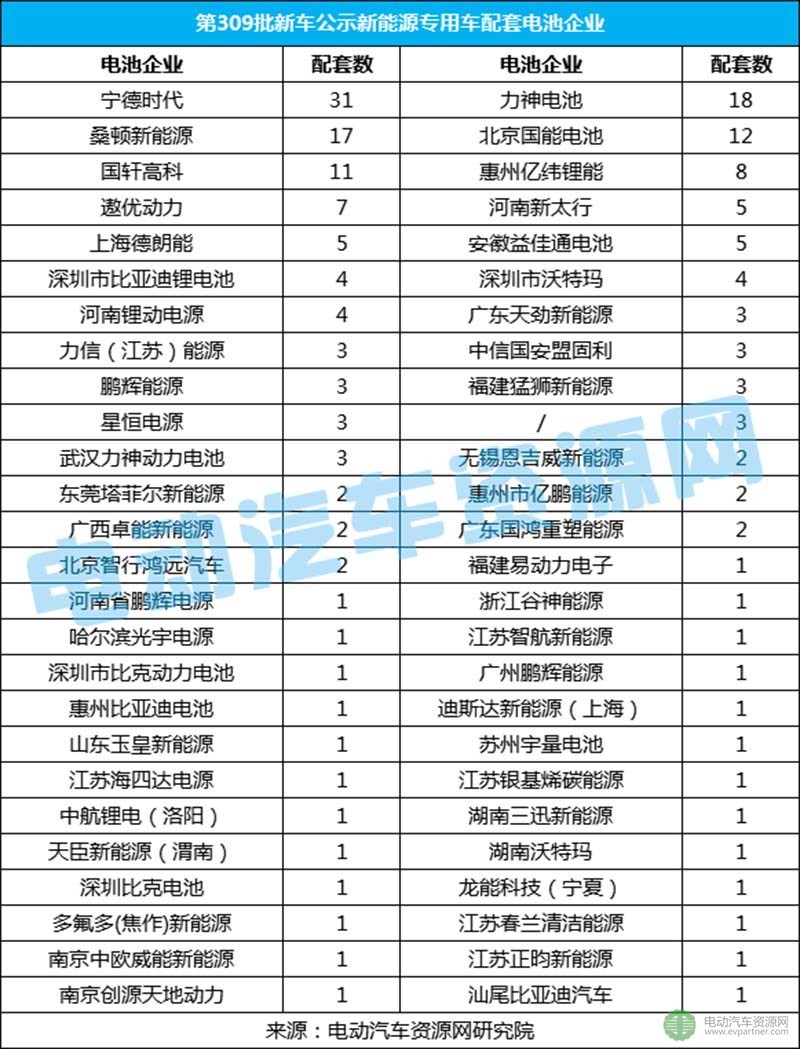 第309批新車公示新能源專用車分析 寧德時(shí)代/力神/桑頓進(jìn)前三