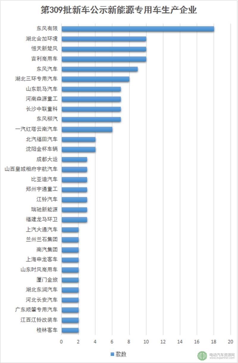 第309批新車公示新能源專用車分析 寧德時(shí)代/力神/桑頓進(jìn)前三