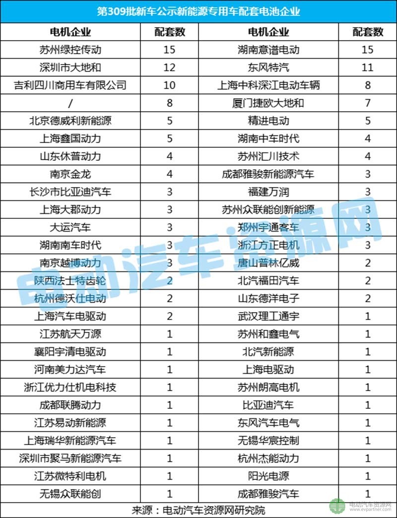 第309批新車公示新能源專用車分析 寧德時(shí)代/力神/桑頓進(jìn)前三