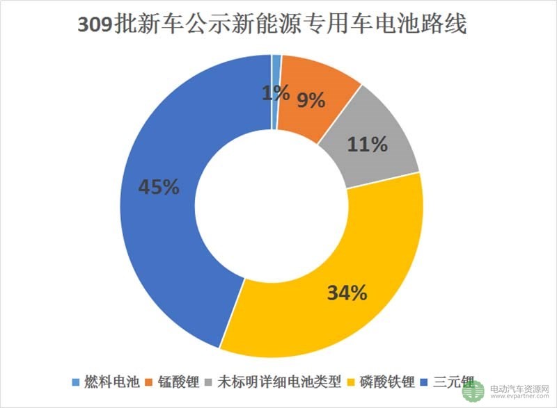 第309批新車公示新能源專用車分析 寧德時(shí)代/力神/桑頓進(jìn)前三