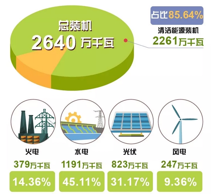 世界罕見｜剛剛 這個省不用火電了！