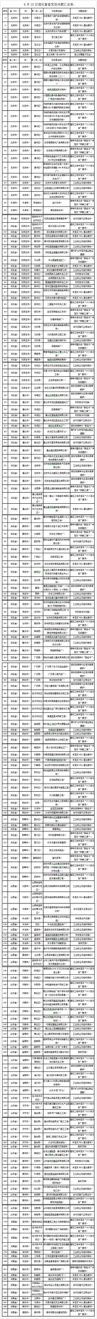 藍(lán)天保衛(wèi)戰(zhàn)強(qiáng)化督查新發(fā)現(xiàn)涉氣環(huán)境問(wèn)題190個(gè)