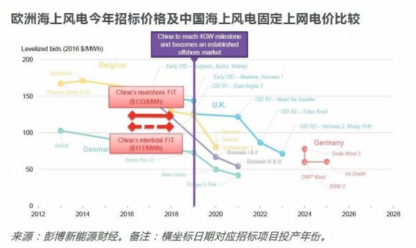 中國風電提前進入競價時代！