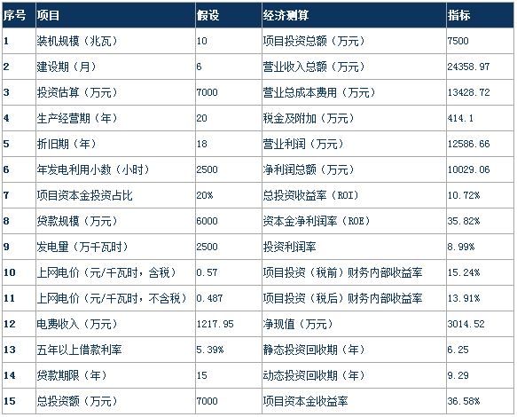 分析風電行業(yè)下半年邊際變化