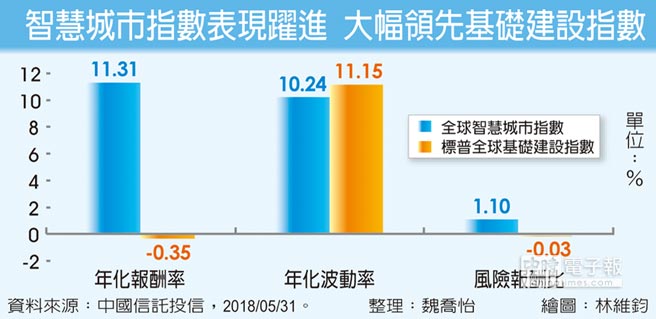 智慧城市基金 掌握全球成長(zhǎng)動(dòng)力