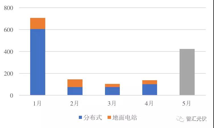 前5月光伏新增裝機(jī)15.18GW，分布式預(yù)計(jì)11GW以上