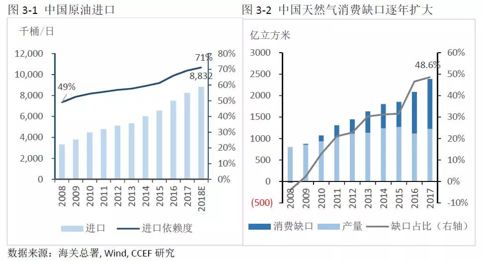 中美能源貿(mào)易的空間究竟有多大？