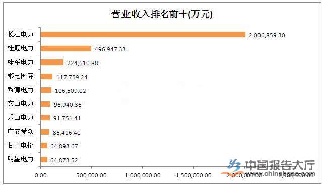 水電上市公司有幾家？哪幾家排名前十？